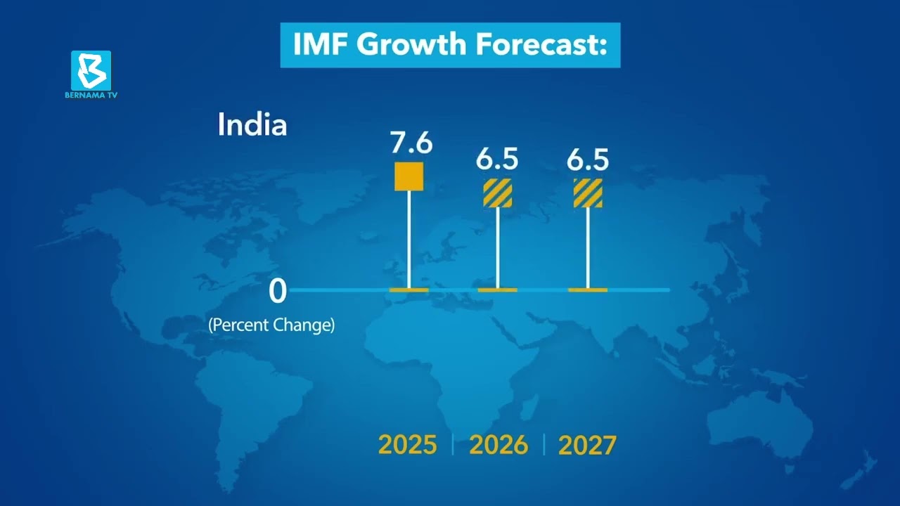 Malaysia’s real GDP growth forecast: IMF raises to 4.7% for 2026, 4.3% ...